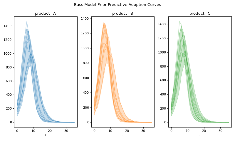 ../../_images/pymc_marketing-bass-model-1.png