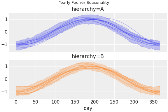 ../../_images/pymc_marketing-mmm-fourier-1.png