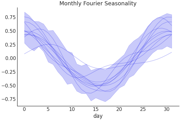 ../../_images/pymc_marketing-mmm-fourier-MonthlyFourier-1.png