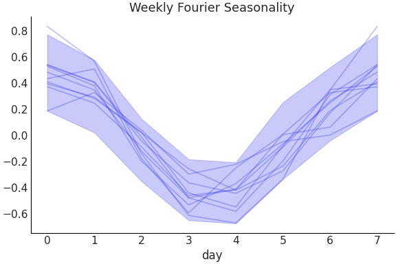../../_images/pymc_marketing-mmm-fourier-WeeklyFourier-1.png